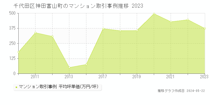 千代田区神田富山町のマンション取引事例推移グラフ 