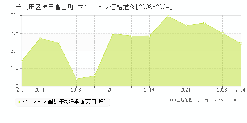 神田富山町(千代田区)のマンション価格推移グラフ(坪単価)[2008-2024年]