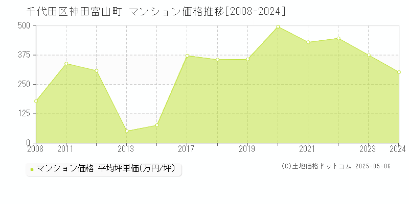 千代田区神田富山町のマンション取引事例推移グラフ 