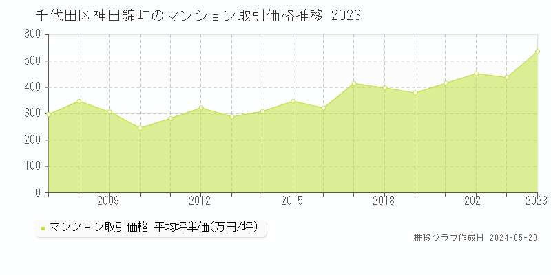 千代田区神田錦町のマンション取引事例推移グラフ 