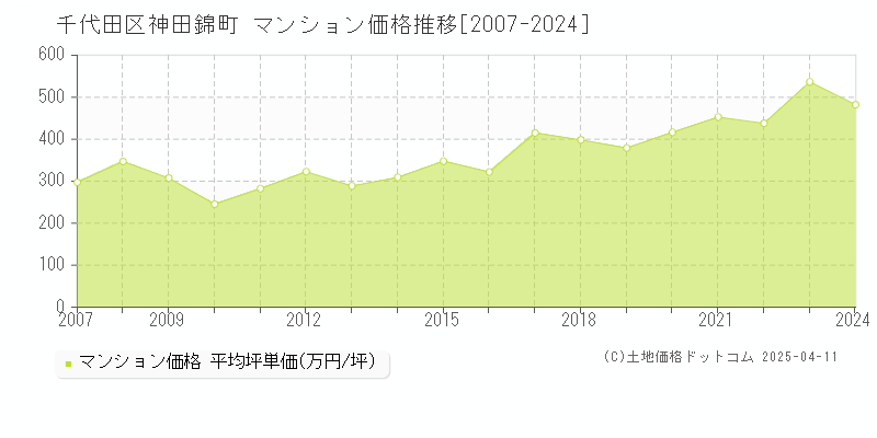 千代田区神田錦町のマンション価格推移グラフ 