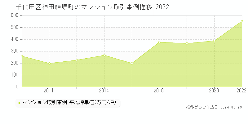 千代田区神田練塀町のマンション取引価格推移グラフ 