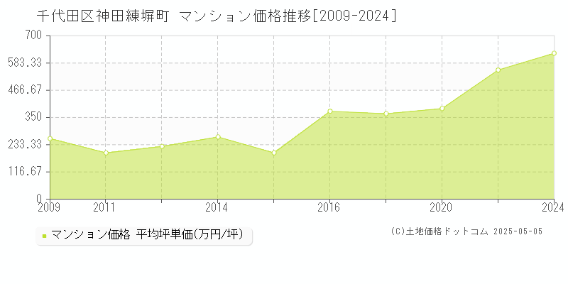 神田練塀町(千代田区)のマンション価格推移グラフ(坪単価)[2009-2024年]
