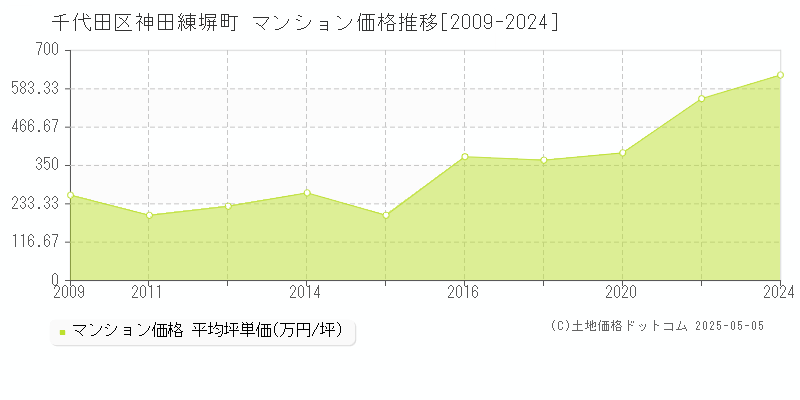 千代田区神田練塀町のマンション取引事例推移グラフ 