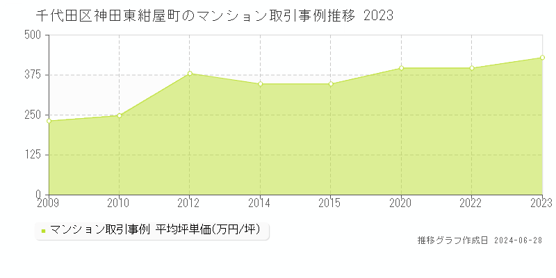 千代田区神田東紺屋町のマンション取引事例推移グラフ 