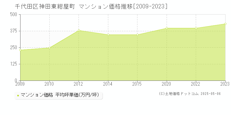 神田東紺屋町(千代田区)のマンション価格推移グラフ(坪単価)[2009-2023年]