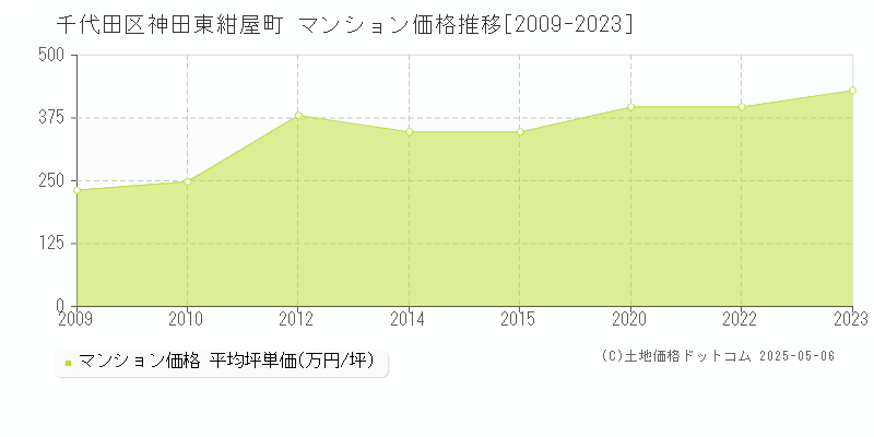 千代田区神田東紺屋町のマンション取引事例推移グラフ 