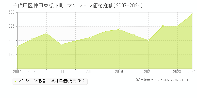 千代田区神田東松下町のマンション取引事例推移グラフ 