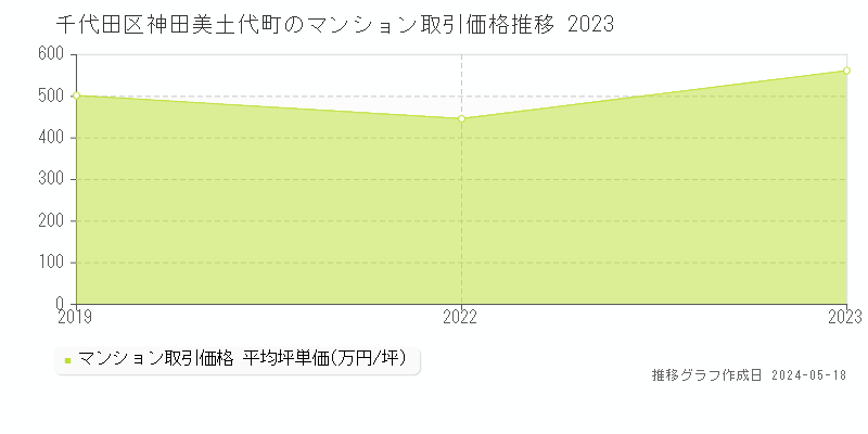 千代田区神田美土代町のマンション価格推移グラフ 