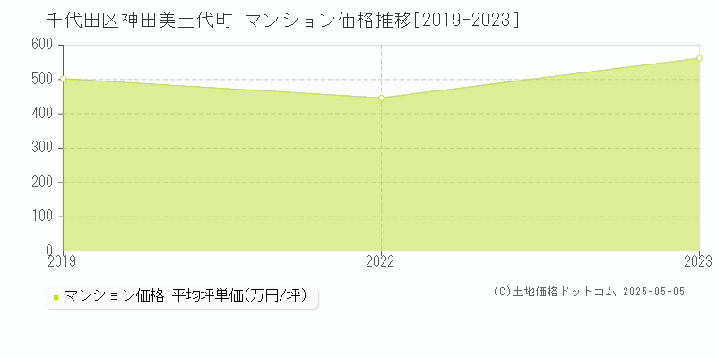神田美土代町(千代田区)のマンション価格推移グラフ(坪単価)[2019-2023年]