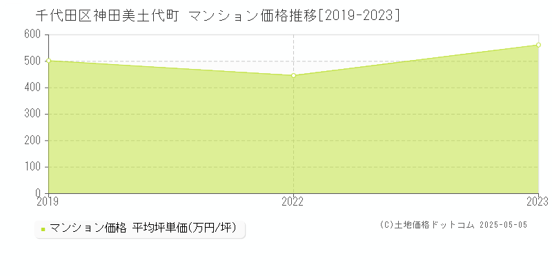 千代田区神田美土代町のマンション価格推移グラフ 