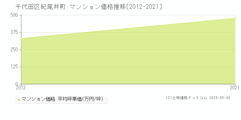 紀尾井町(千代田区)のマンション価格推移グラフ(坪単価)[2012-2021年]