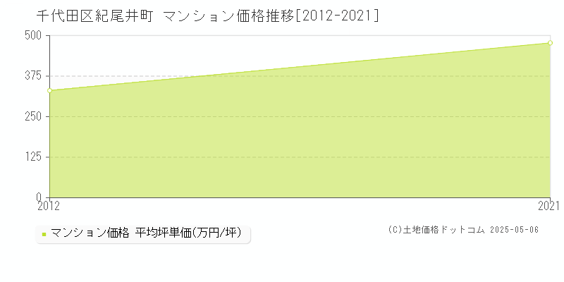 千代田区紀尾井町のマンション価格推移グラフ 