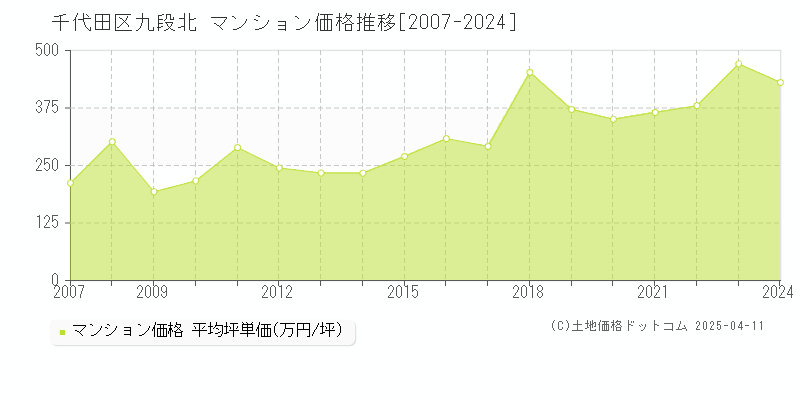 千代田区九段北のマンション取引事例推移グラフ 