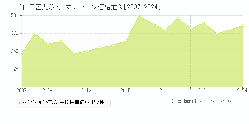 千代田区九段南のマンション価格推移グラフ 