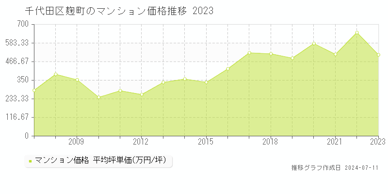 千代田区麹町のマンション取引事例推移グラフ 
