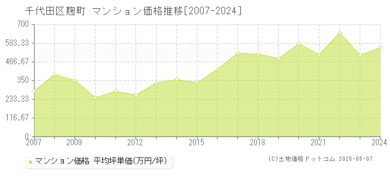 麹町(千代田区)のマンション価格推移グラフ(坪単価)[2007-2024年]