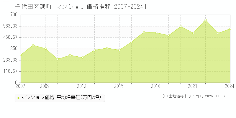 千代田区麹町のマンション取引事例推移グラフ 