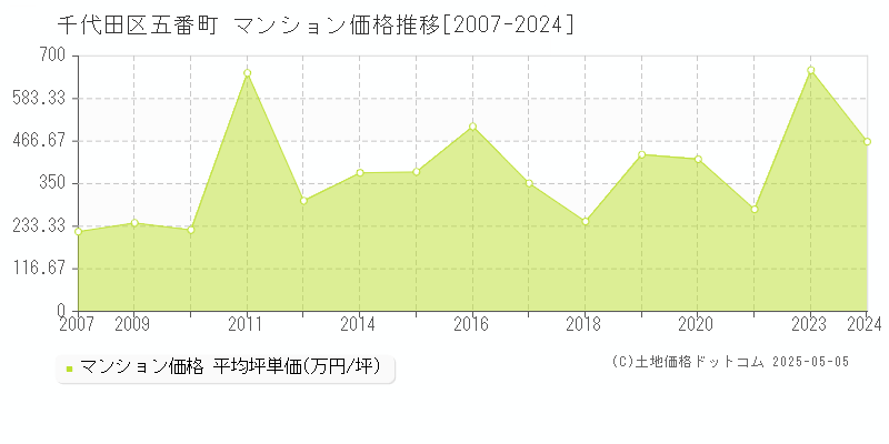 五番町(千代田区)のマンション価格推移グラフ(坪単価)[2007-2024年]
