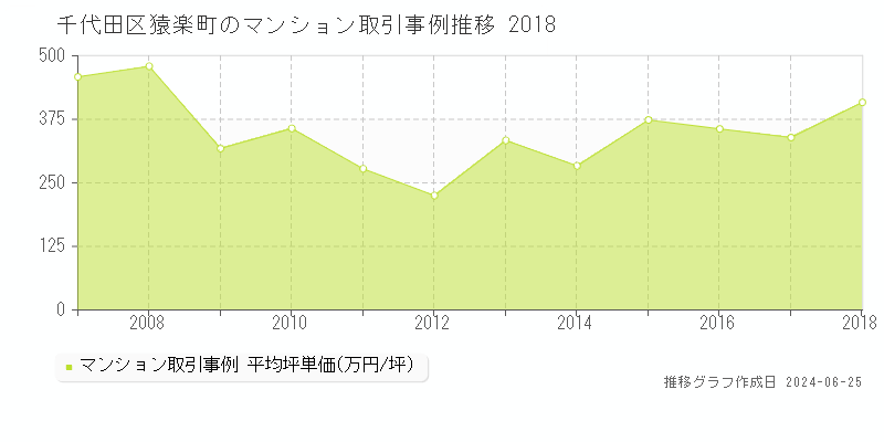 千代田区猿楽町のマンション取引事例推移グラフ 