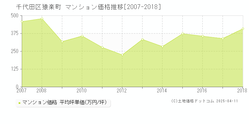 千代田区猿楽町のマンション取引事例推移グラフ 