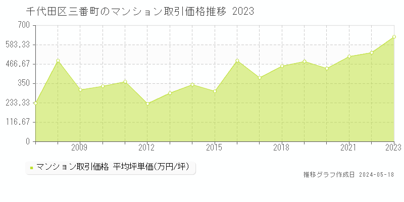 千代田区三番町のマンション価格推移グラフ 