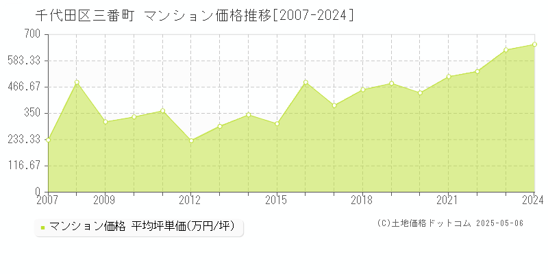 三番町(千代田区)のマンション価格推移グラフ(坪単価)[2007-2024年]
