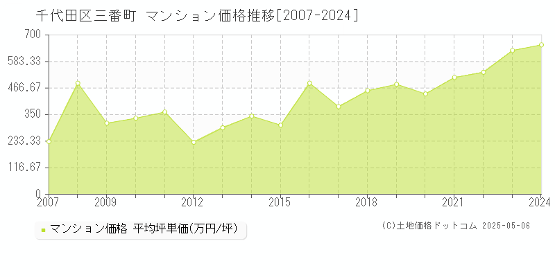 千代田区三番町のマンション価格推移グラフ 