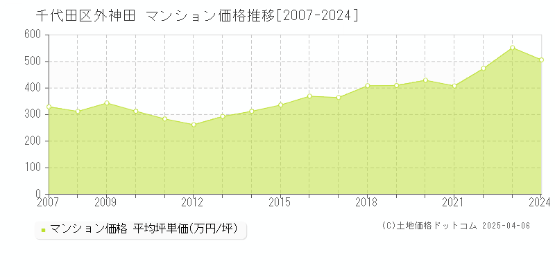 千代田区外神田のマンション価格推移グラフ 