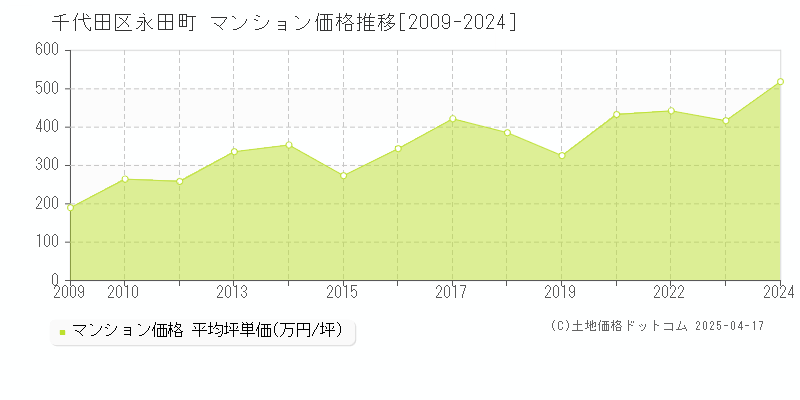 千代田区永田町のマンション取引事例推移グラフ 