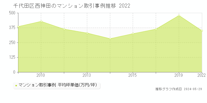 千代田区西神田のマンション取引事例推移グラフ 