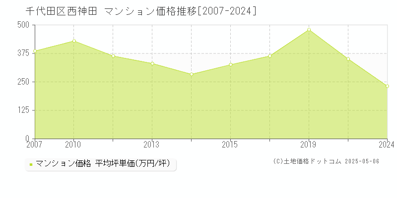 西神田(千代田区)のマンション価格推移グラフ(坪単価)[2007-2024年]