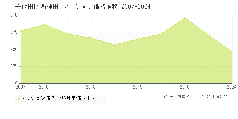 千代田区西神田のマンション取引事例推移グラフ 