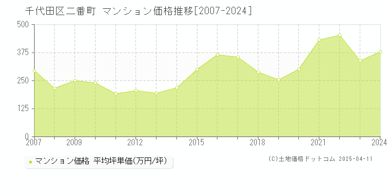 千代田区二番町のマンション取引事例推移グラフ 