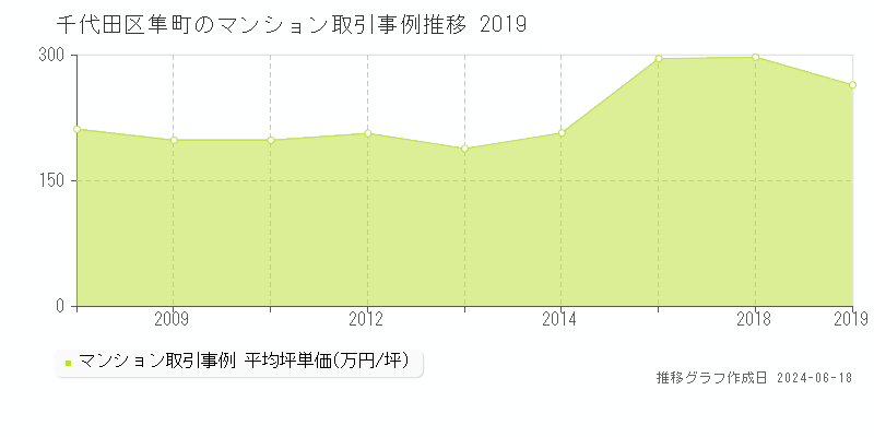 千代田区隼町のマンション取引事例推移グラフ 