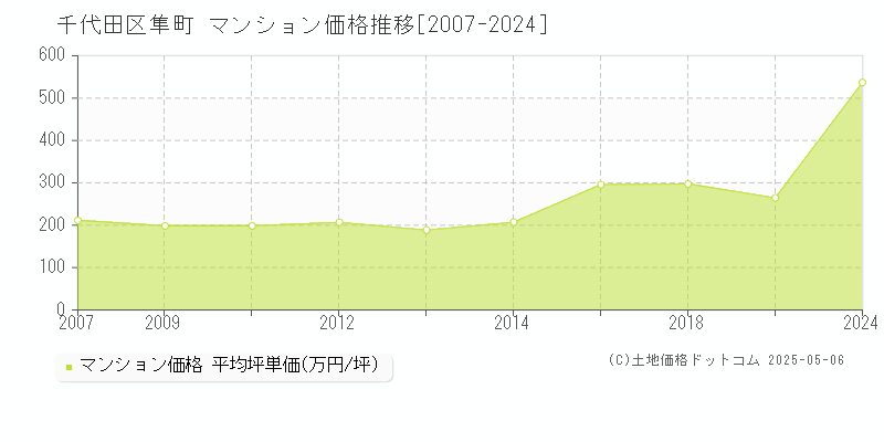 隼町(千代田区)のマンション価格推移グラフ(坪単価)[2007-2024年]