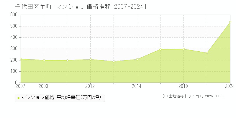 千代田区隼町のマンション取引事例推移グラフ 