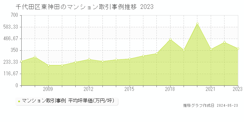 千代田区東神田のマンション価格推移グラフ 