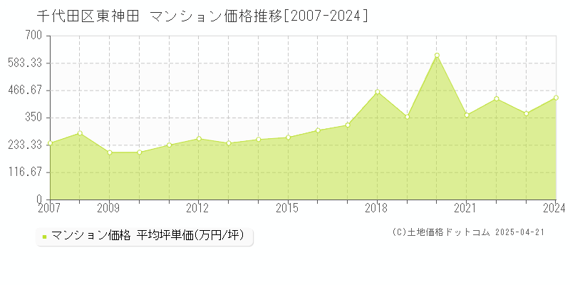 千代田区東神田のマンション価格推移グラフ 