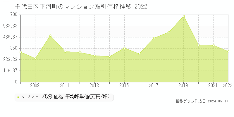 千代田区平河町のマンション取引価格推移グラフ 