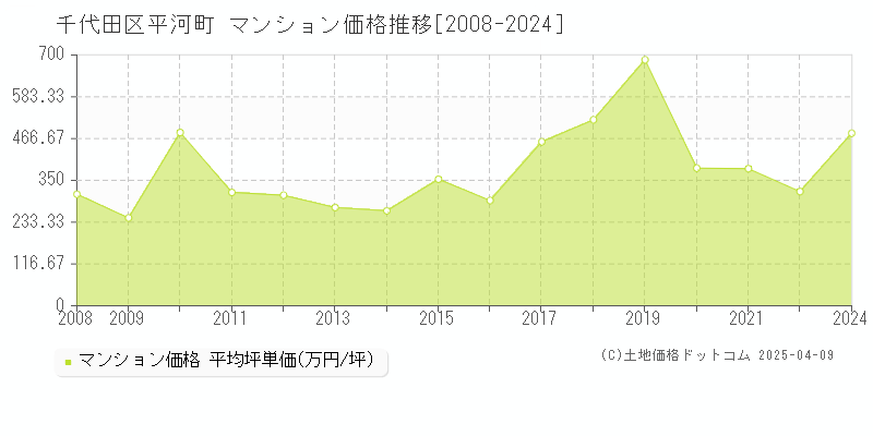 千代田区平河町のマンション取引価格推移グラフ 