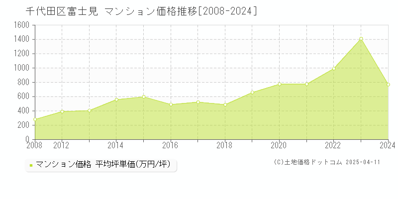 千代田区富士見のマンション価格推移グラフ 