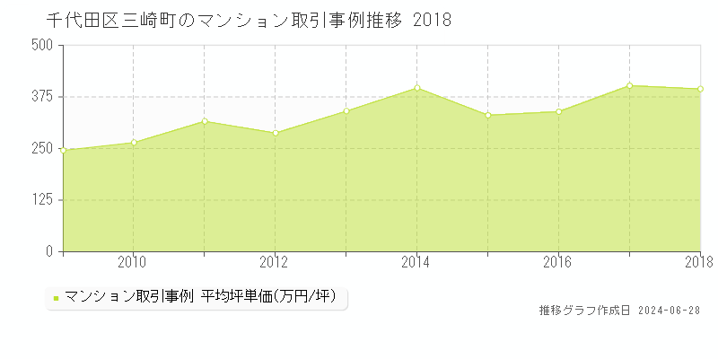 千代田区三崎町のマンション取引事例推移グラフ 