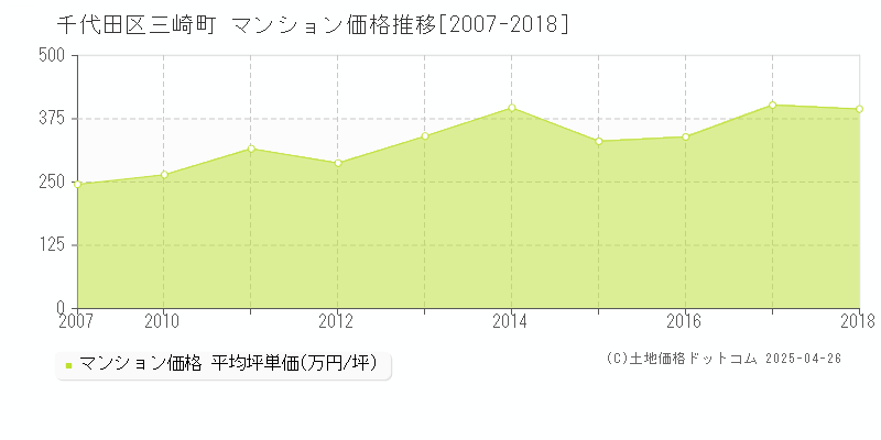 千代田区三崎町のマンション取引事例推移グラフ 