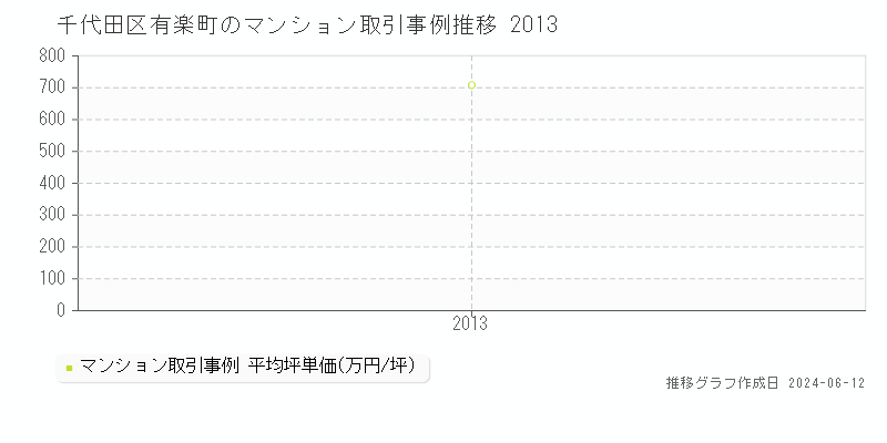 千代田区有楽町のマンション取引価格推移グラフ 