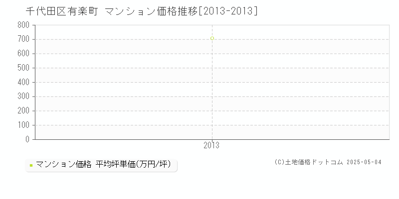 千代田区有楽町のマンション取引価格推移グラフ 