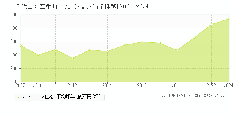 千代田区四番町のマンション価格推移グラフ 