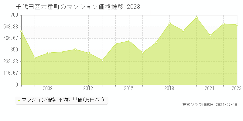千代田区六番町のマンション価格推移グラフ 