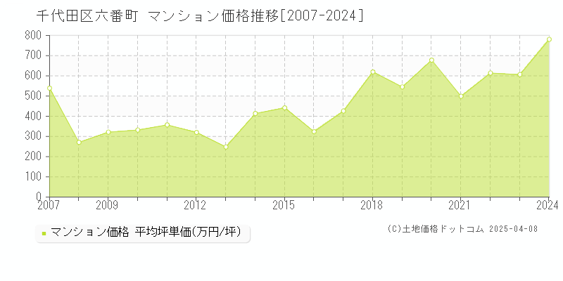 千代田区六番町のマンション価格推移グラフ 