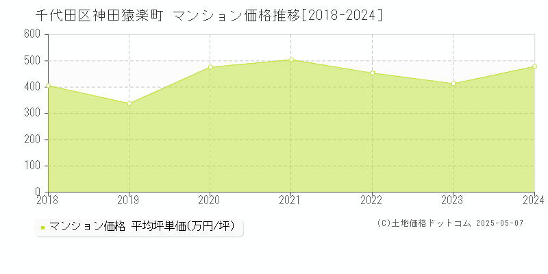 神田猿楽町(千代田区)のマンション価格推移グラフ(坪単価)[2018-2024年]